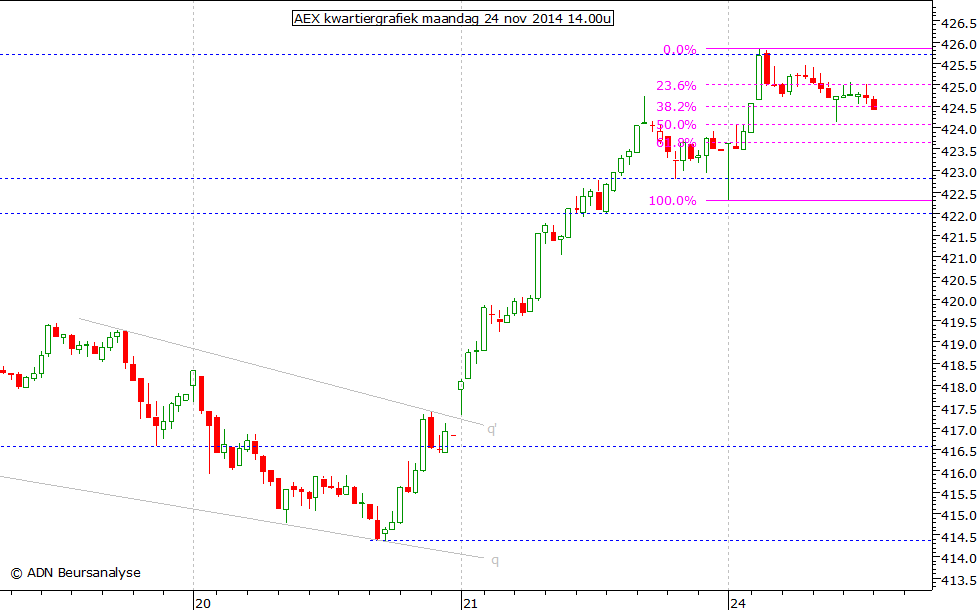 AEX kwartiergrafiek 241114 14.00u