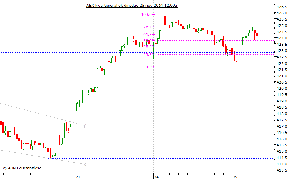 AEX kwartiergrafiek 251114 12.00u