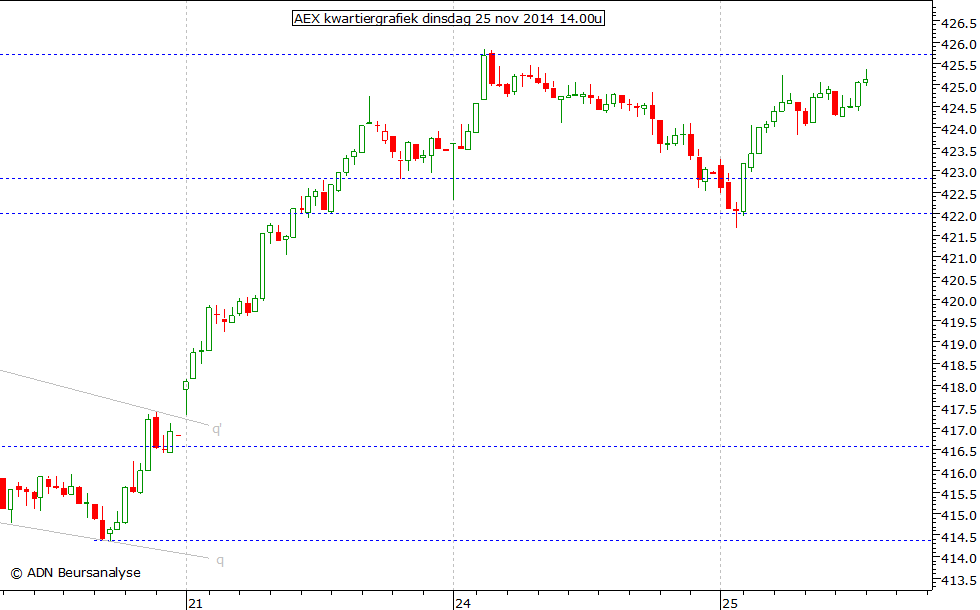 AEX kwartiergrafiek 251114 14.00u