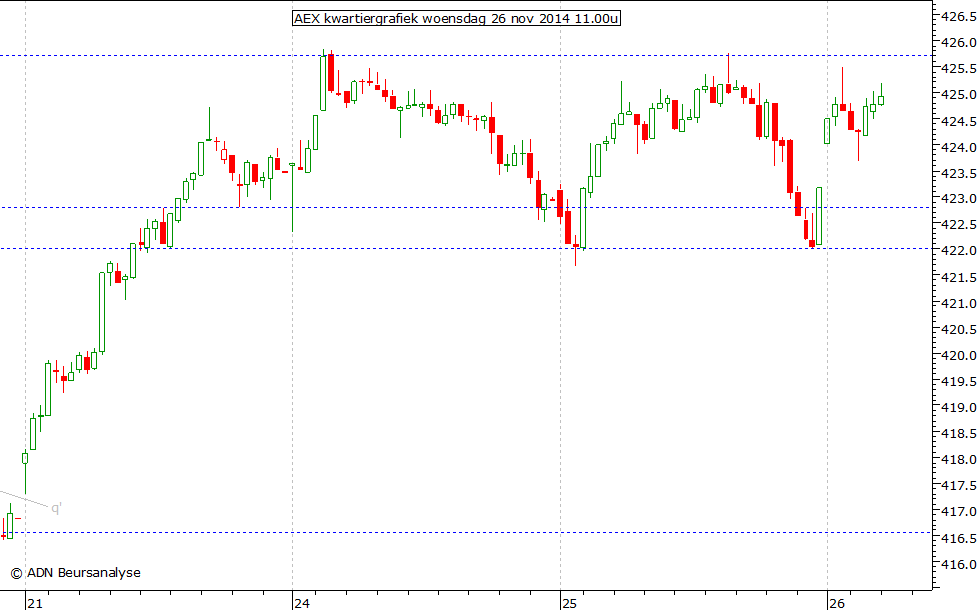 AEX kwartiergrafiek 261114 11.00u