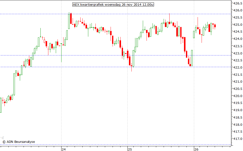 AEX kwartiergrafiek 261114 12.00u