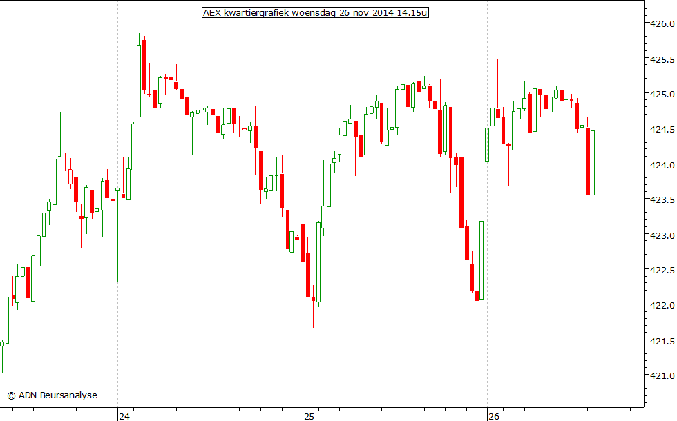 AEX kwartiergrafiek 261114 14.15u