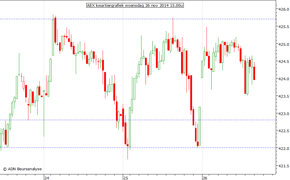 AEX kwartiergrafiek 261114 15.00u