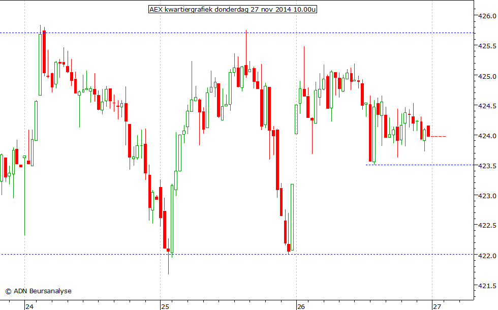 AEX kwartiergrafiek 271114 10.00u