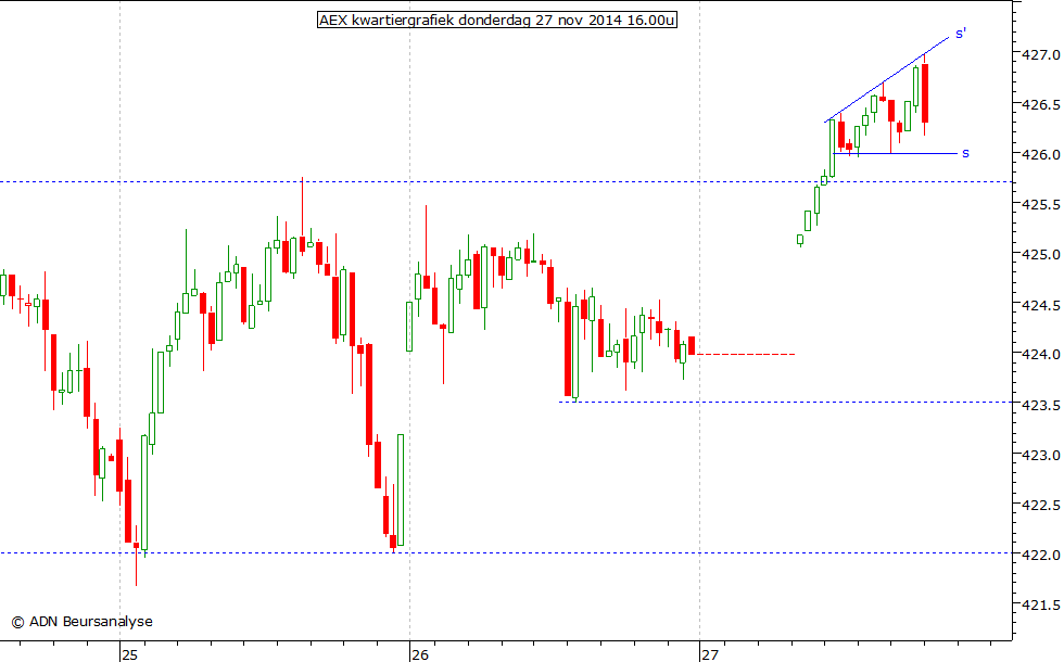 AEX kwartiergrafiek 271114 16.00u