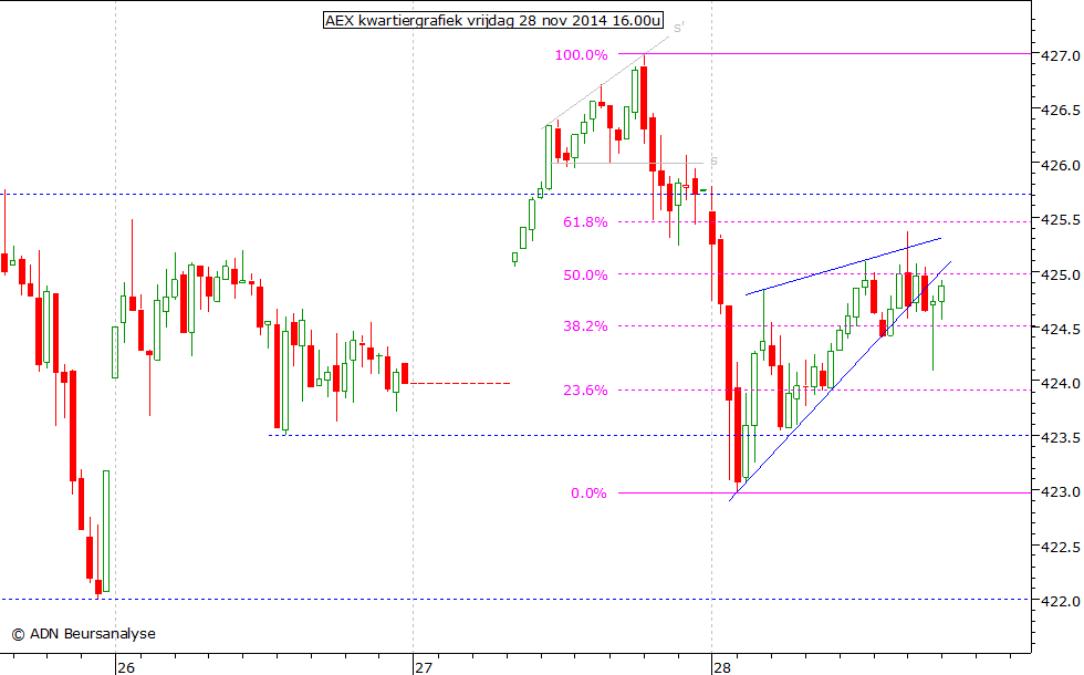 AEX kwartiergrafiek 281114 16.00u