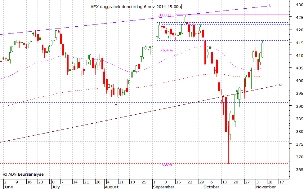 AEX daggrafiek 061114 15.00u