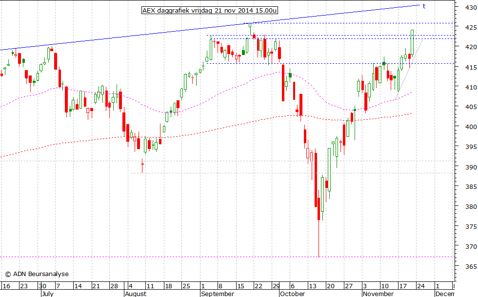 AEX daggrafiek 211114 15.00u