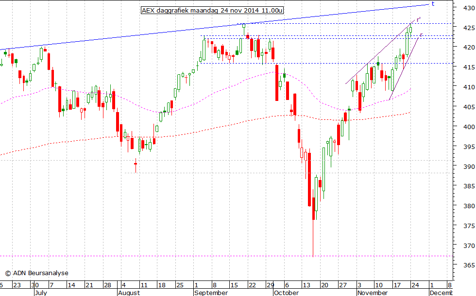 AEX daggrafiek 241114 11.00u