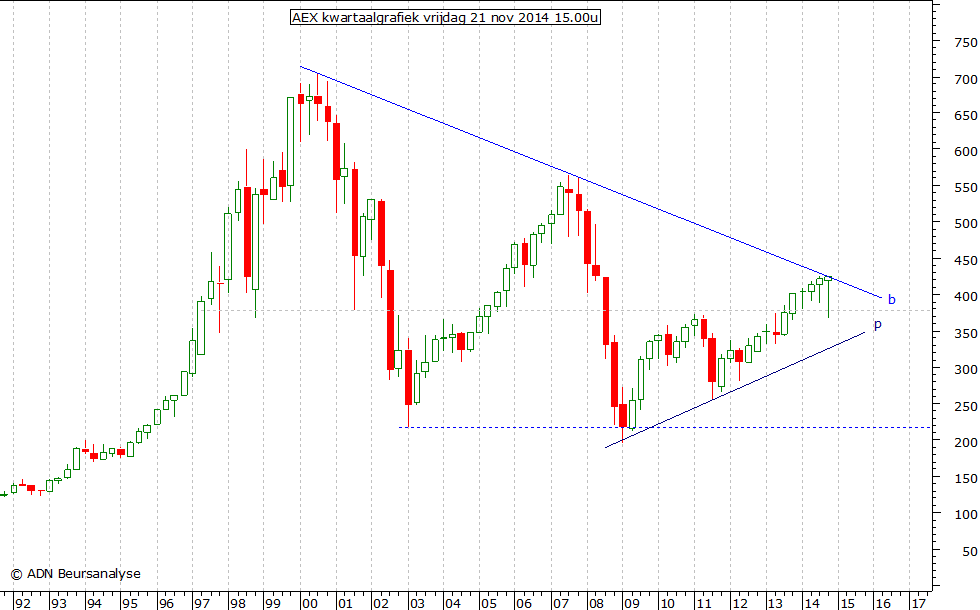 AEX kwartaalgrafiek 211114 15.00u