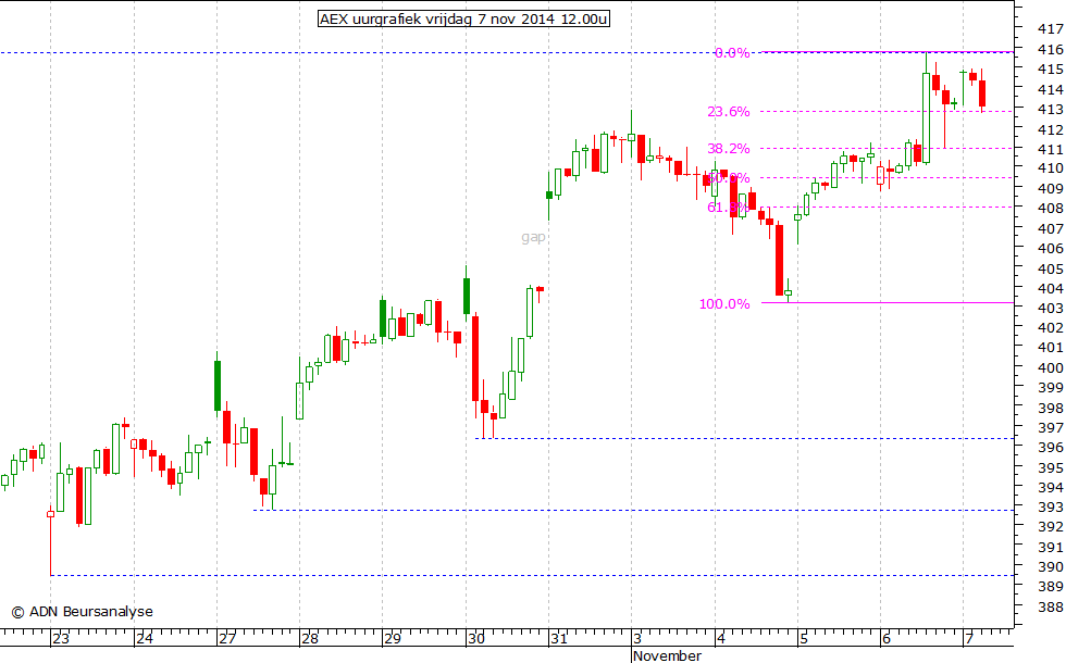 AEX uurgrafiek 071114 12.00u