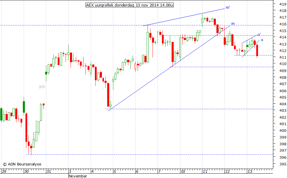 AEX uurgrafiek 131114 14.00u