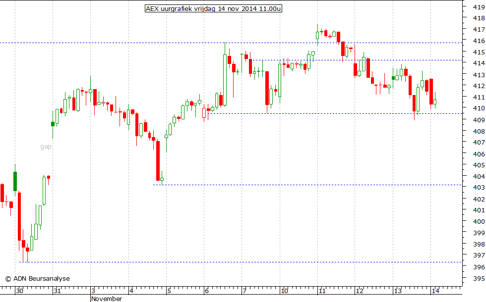 AEX uurgrafiek 141114 11.00u