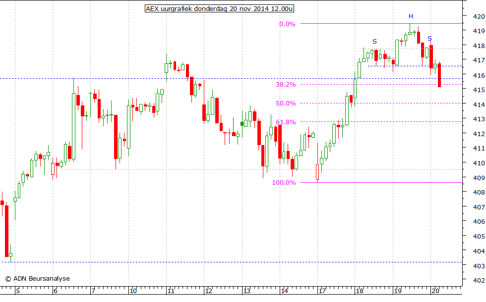 AEX uurgrafiek 201114 12.00u