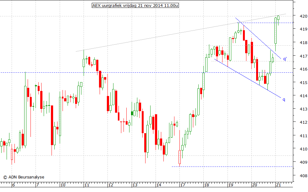 AEX uurgrafiek 211114 11.00u