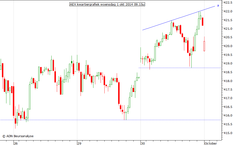 AEX kwartiergrafiek 011014 09.15u