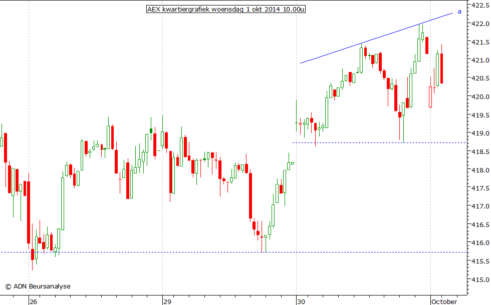 AEX kwartiergrafiek 011014 10.00u