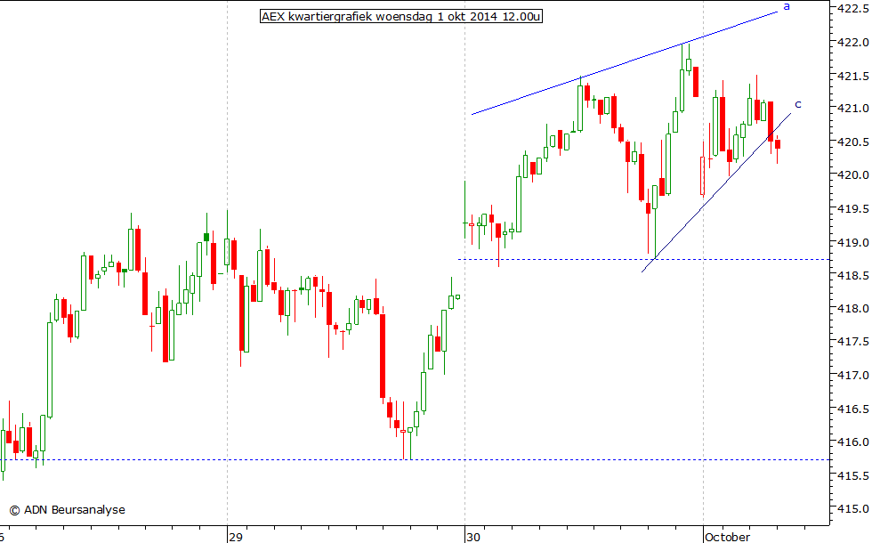 AEX kwartiergrafiek 011014 12.00u