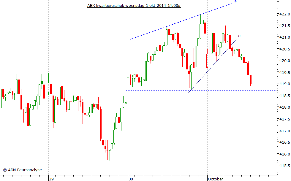 AEX kwartiergrafiek 011014 14.00u