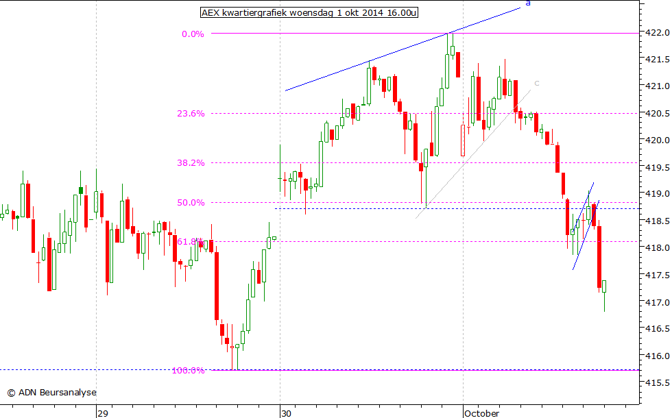 AEX kwartiergrafiek 011014 16.00u