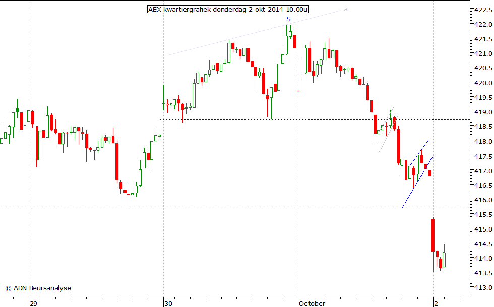 AEX kwartiergrafiek 021014 10.00u