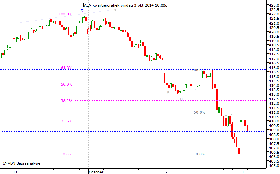 AEX kwartiergrafiek 031014 10.00u