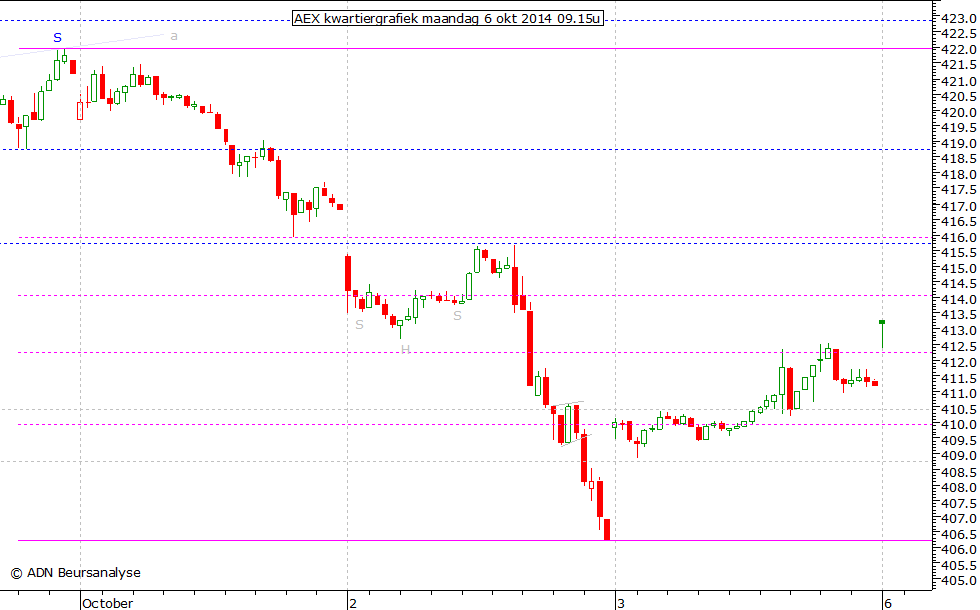 AEX kwartiergrafiek 061014 09.15u