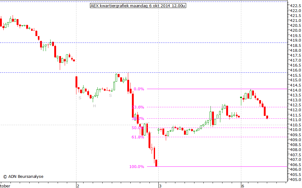 AEX kwartiergrafiek 061014 12.00u