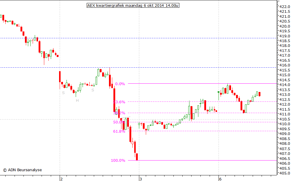 AEX kwartiergrafiek 061014 14.00u