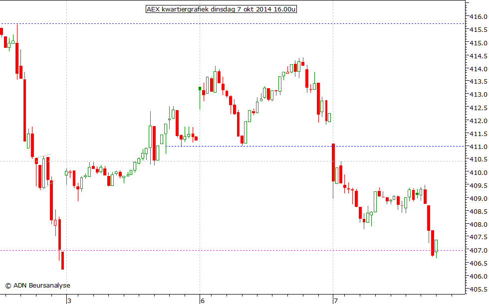 AEX kwartiergrafiek 071014 16.00u