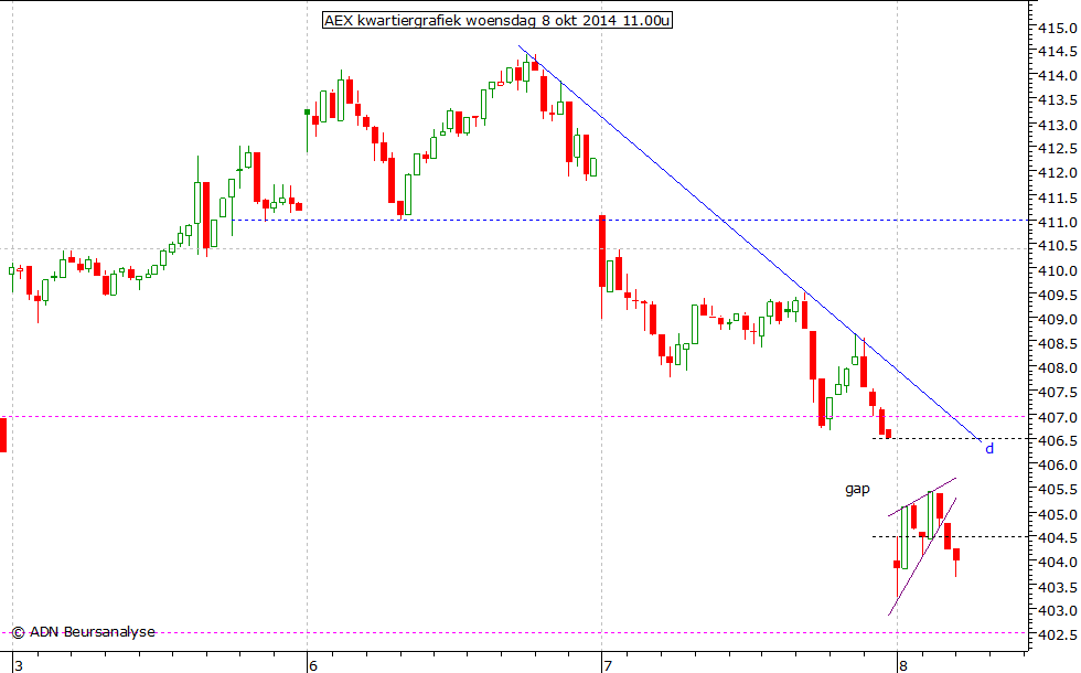 AEX kwartiergrafiek 081014 11.00u