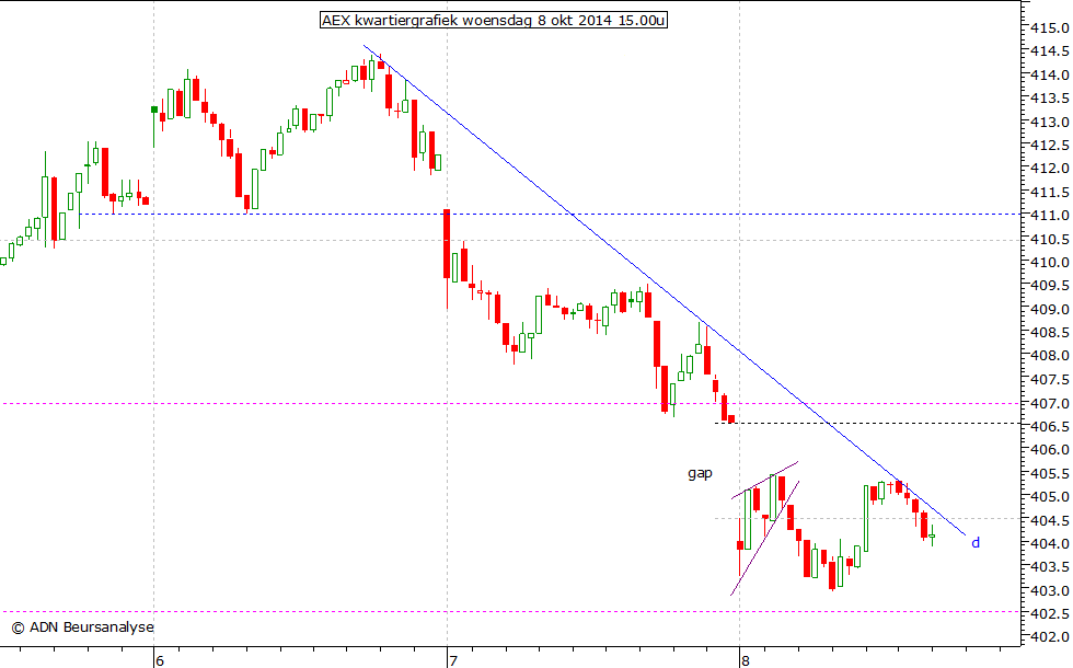 AEX kwartiergrafiek 081014 15.00u