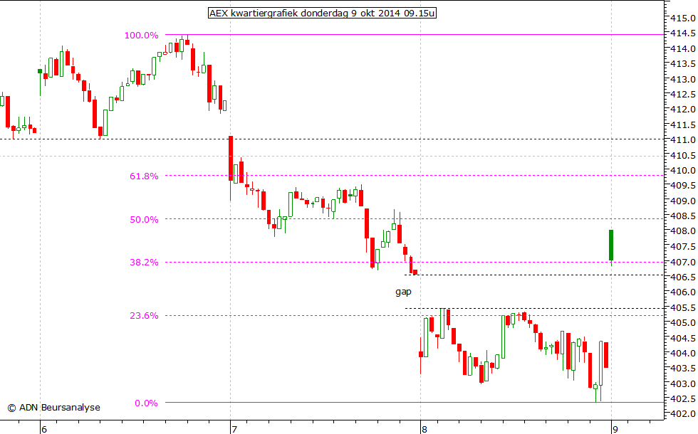 AEX kwartiergrafiek 091014 09.15u