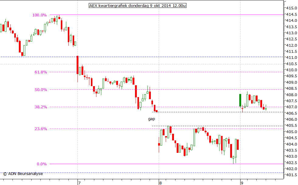 AEX kwartiergrafiek 091014 12.00u