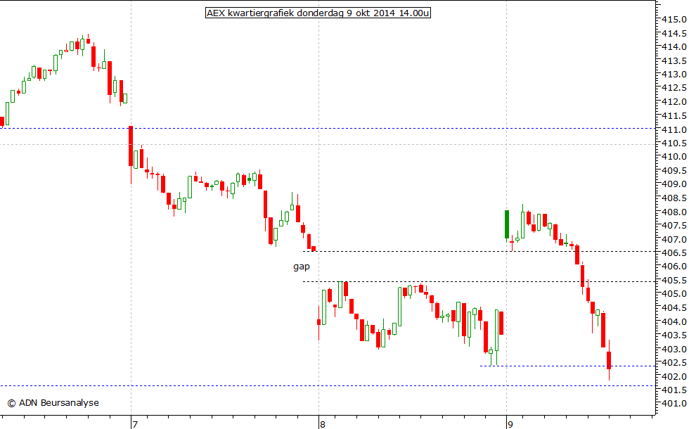 AEX kwartiergrafiek 091014 14.00u