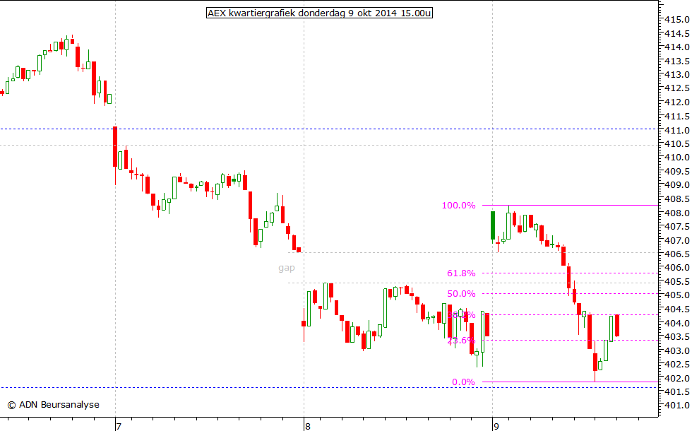 AEX kwartiergrafiek 091014 15.00u