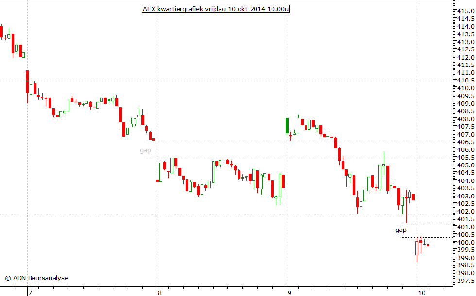 AEX kwartiergrafiek 101014 10.00u