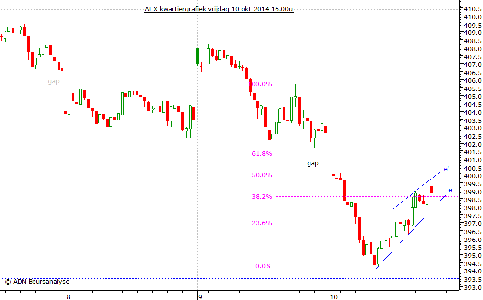 AEX kwartiergrafiek 101014 16.00u