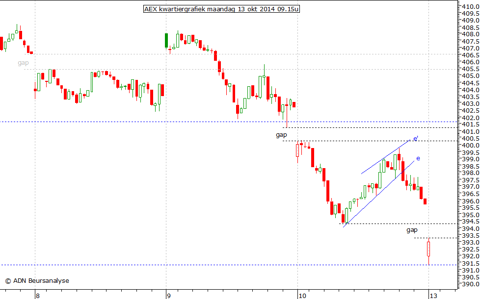 AEX kwartiergrafiek 131014 09.15u