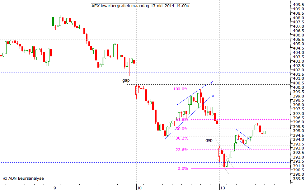 AEX kwartiergrafiek 131014 14.00u