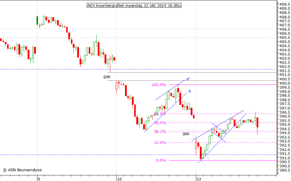 AEX kwartiergrafiek 131014 16.00u