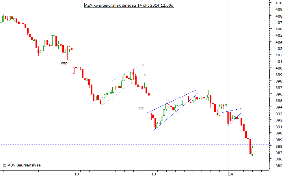 AEX kwartiergrafiek 141014 12.00u