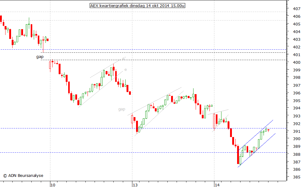 AEX kwartiergrafiek 141014 15.00u