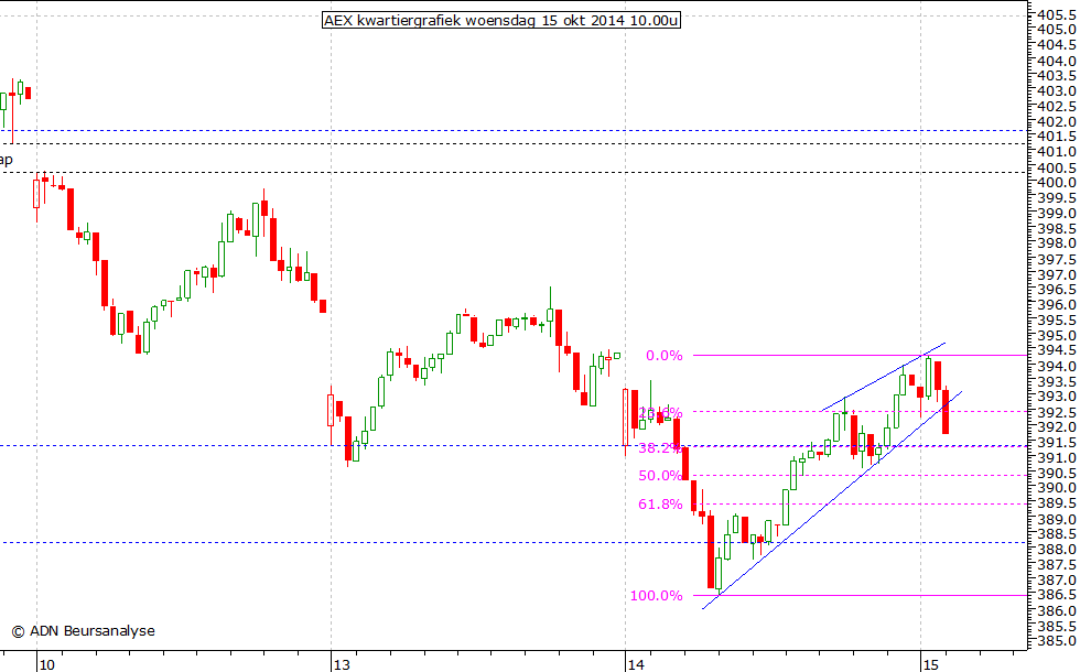 AEX kwartiergrafiek 151014 10.00u