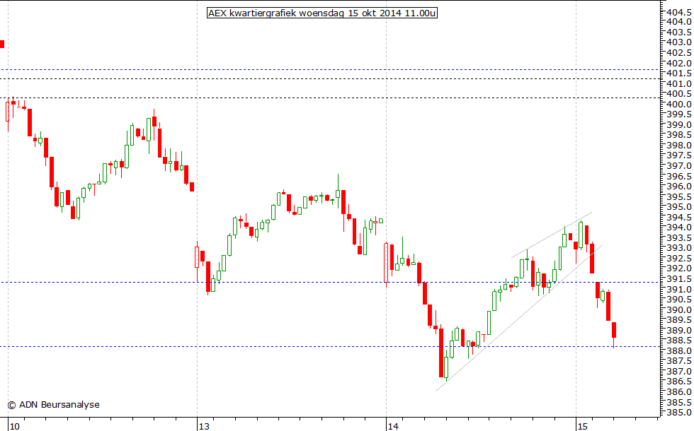 AEX kwartiergrafiek 151014 11.00u