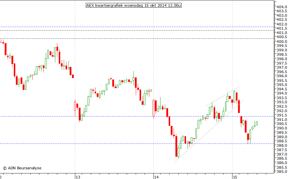 AEX kwartiergrafiek 151014 12.00u