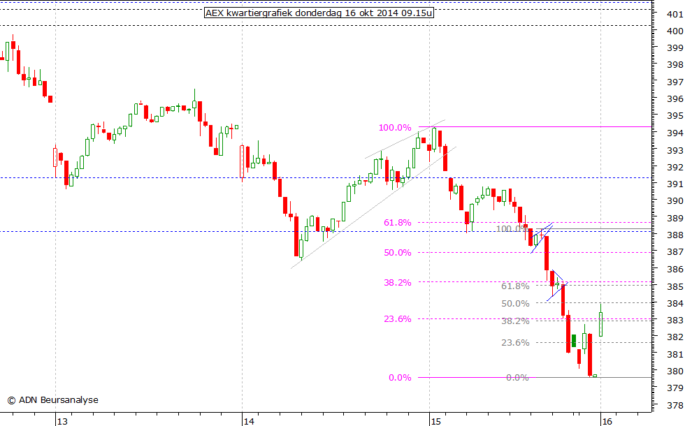 AEX kwartiergrafiek 161014 09.15u