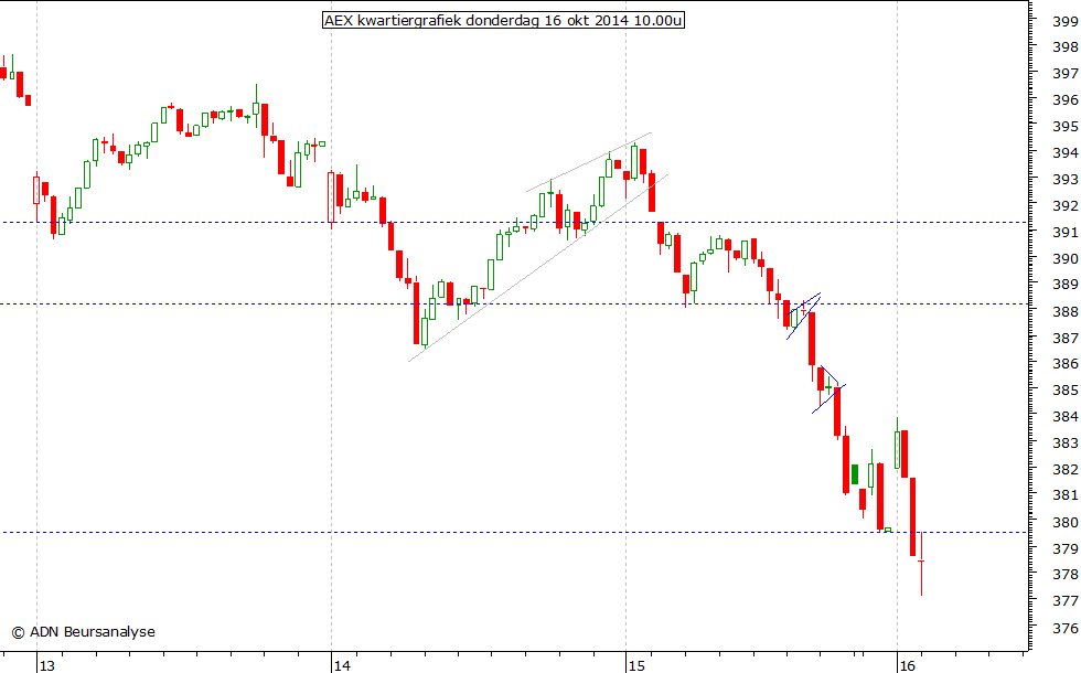 AEX kwartiergrafiek 161014 10.00u