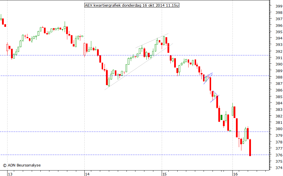 AEX kwartiergrafiek 161014 11.00u