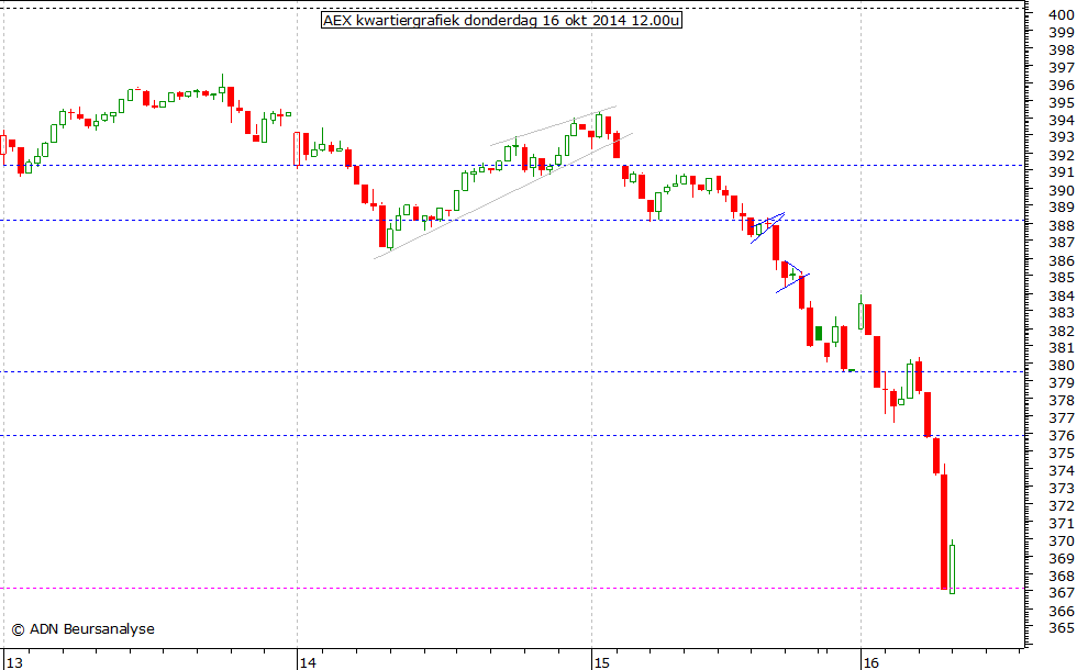 AEX kwartiergrafiek 161014 12.00u